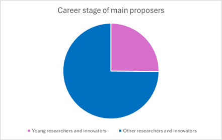 Career stage