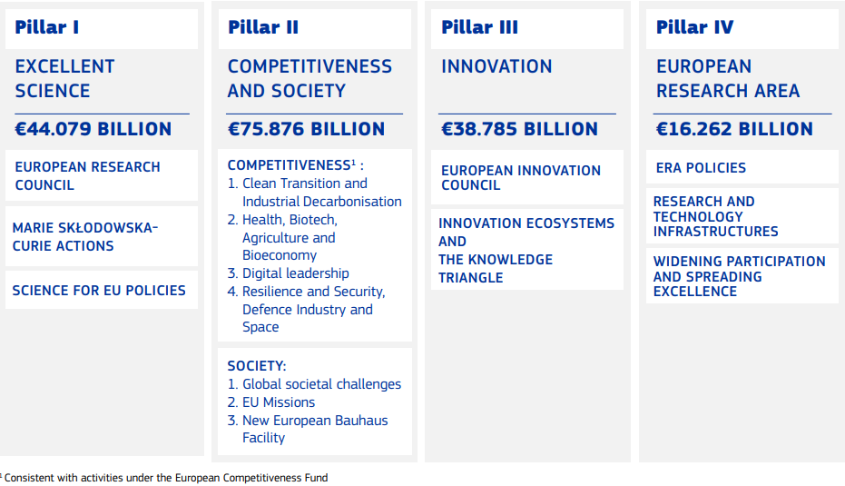 Structure Horizon Europe 2028-2034