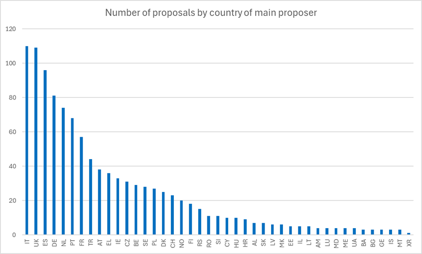 Proposals by country