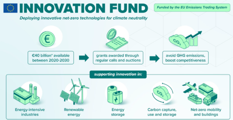 Innovation Fund